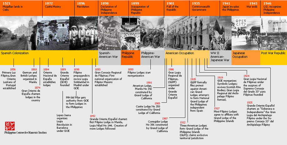 Philippines historical timeline